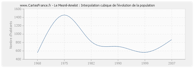 Le Mesnil-Amelot : Interpolation cubique de l'évolution de la population